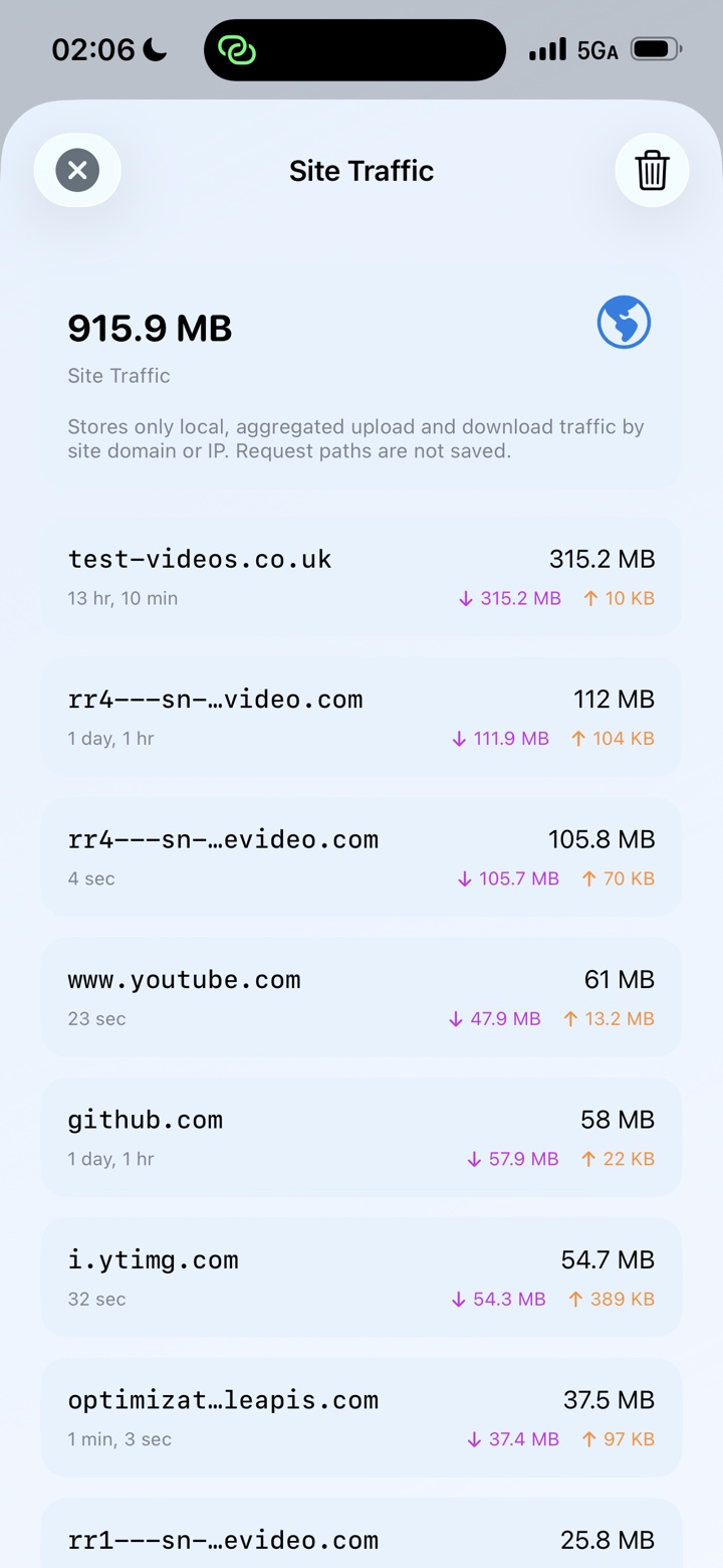 MonoProxy site traffic screen